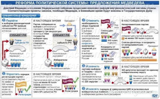 Реформа политической системы РФ