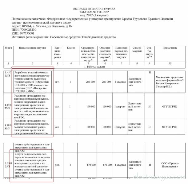 Plan razmeshenia zakazov na 1 kv.2012