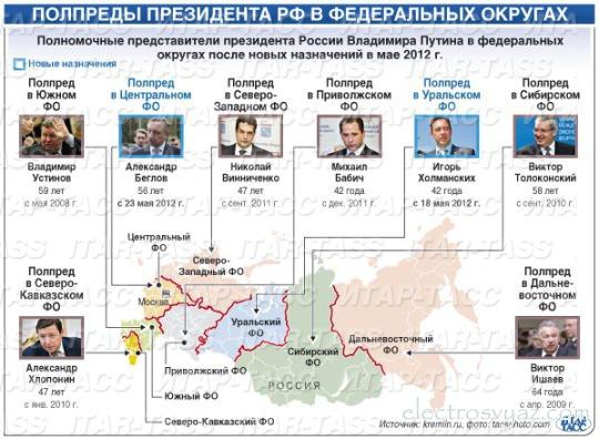 2012-05-22 полномочных представителей президента
