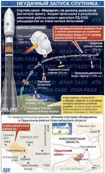 Спутник связи Меридиан